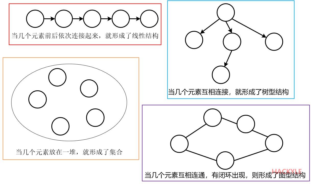 数据结构（Data Structure）的基本思想是增删改查